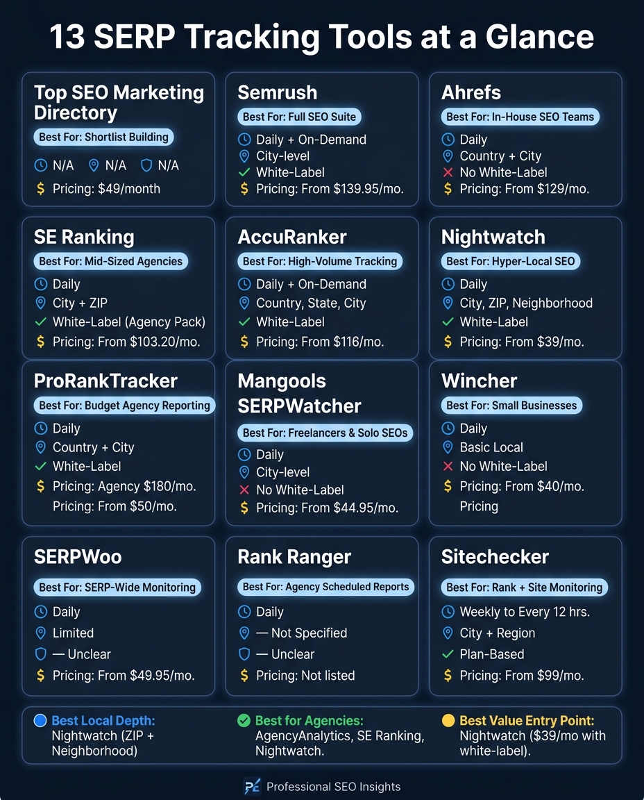 13 SERP Tracking Tools Compared: Features, Pricing & Best Fit