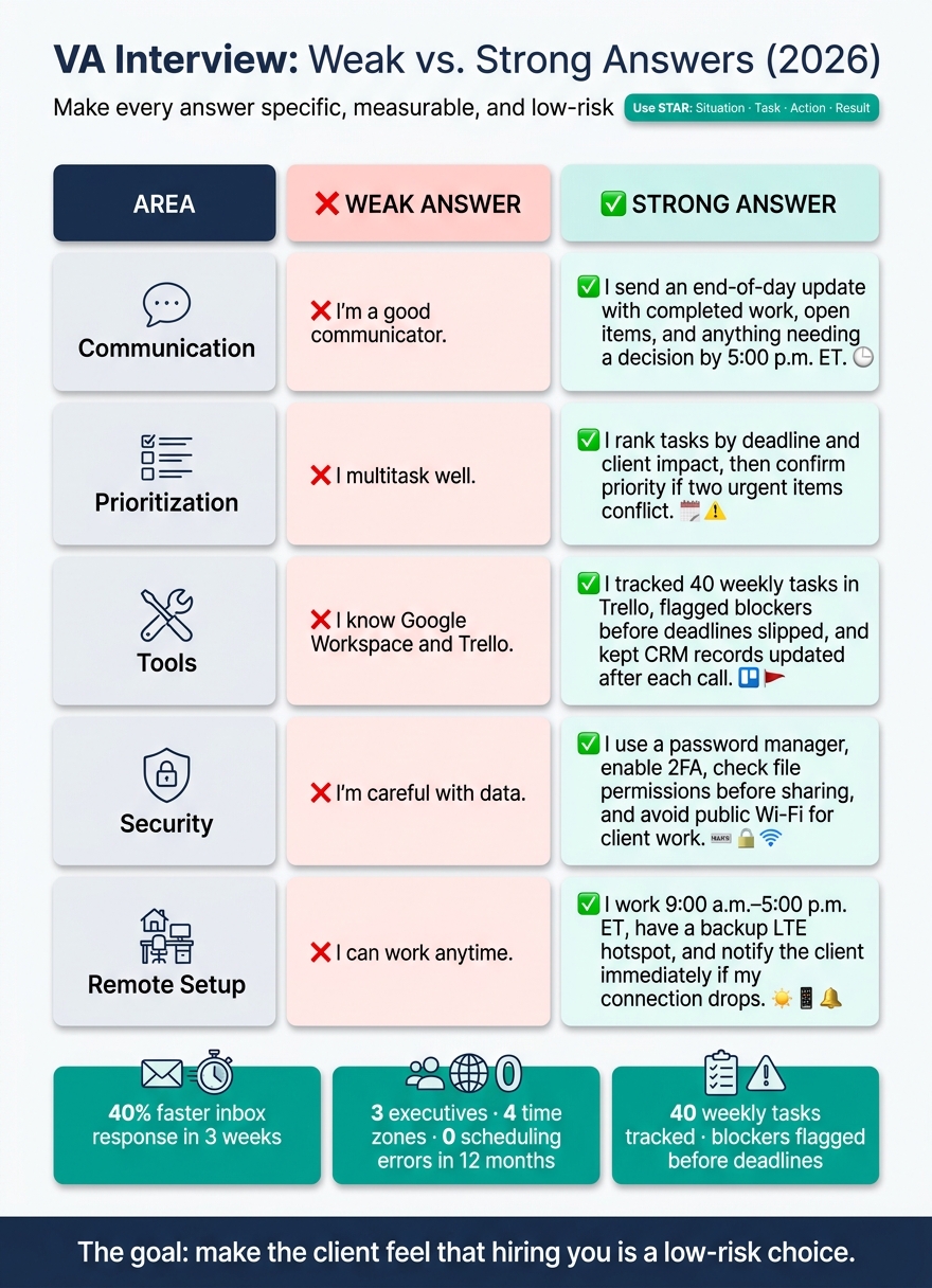 VA Interview: Weak vs. Strong Answers Cheat Sheet (2026)