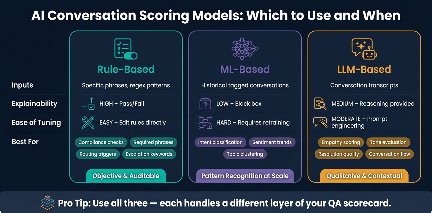 AI Scoring Models Compared: Rule-Based vs ML vs LLM