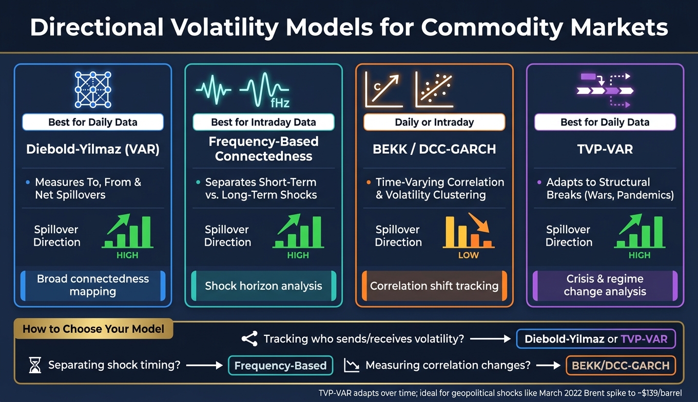 Directional Volatility Models for Commodity Markets: A Side-by-Side Comparison