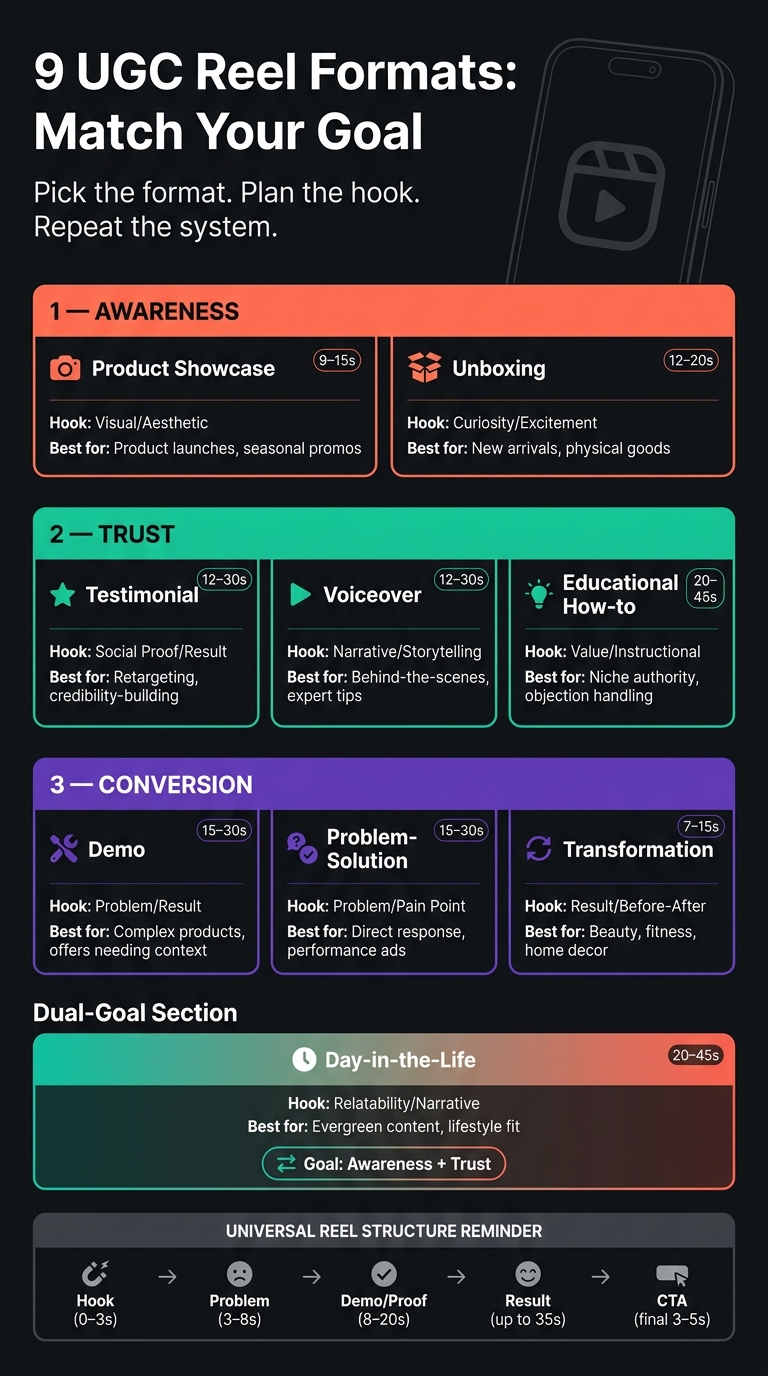 9 UGC Reel Formats: Goals, Duration & Hook Styles (2026)
