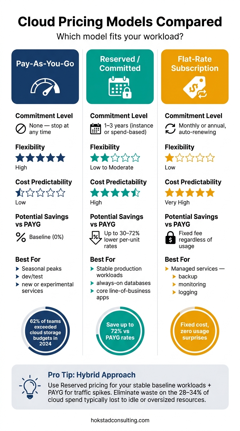 Cloud Pricing Models Compared: PAYG vs Reserved vs Flat-Rate
