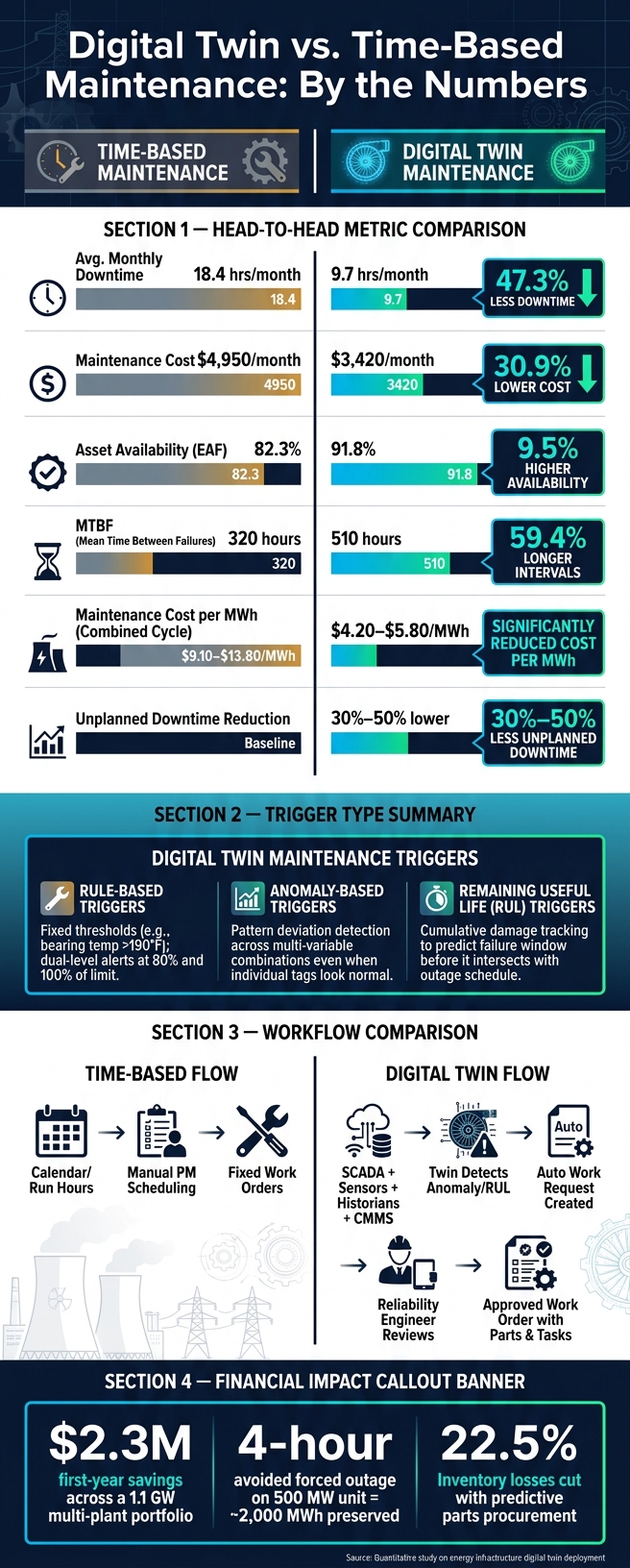 Digital Twin vs. Time-Based Power Plant Maintenance: Key Metrics Compared