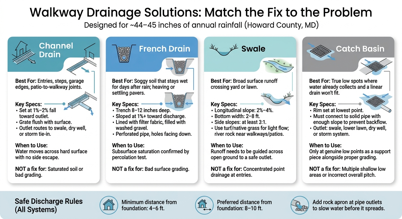 Walkway Drainage Solutions: Match the Fix to the Problem