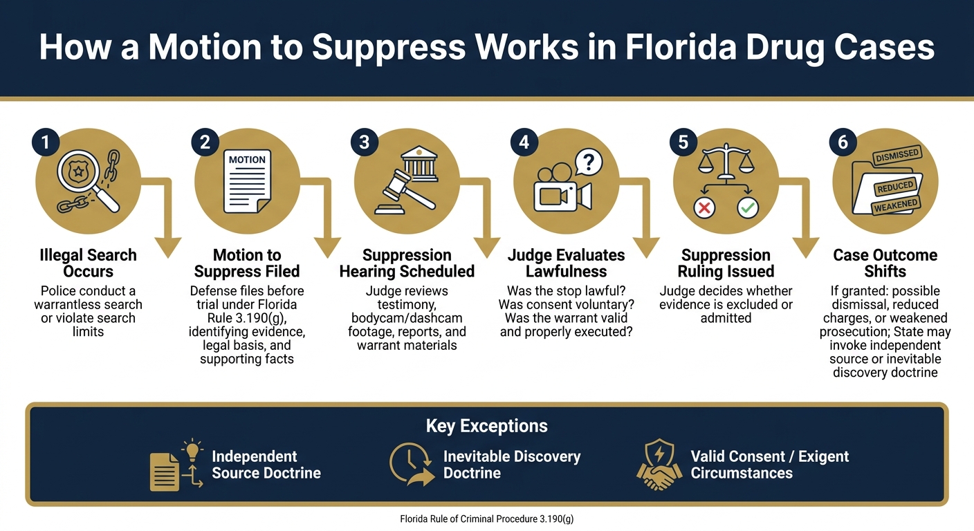 How a Motion to Suppress Works in Florida Drug Cases
