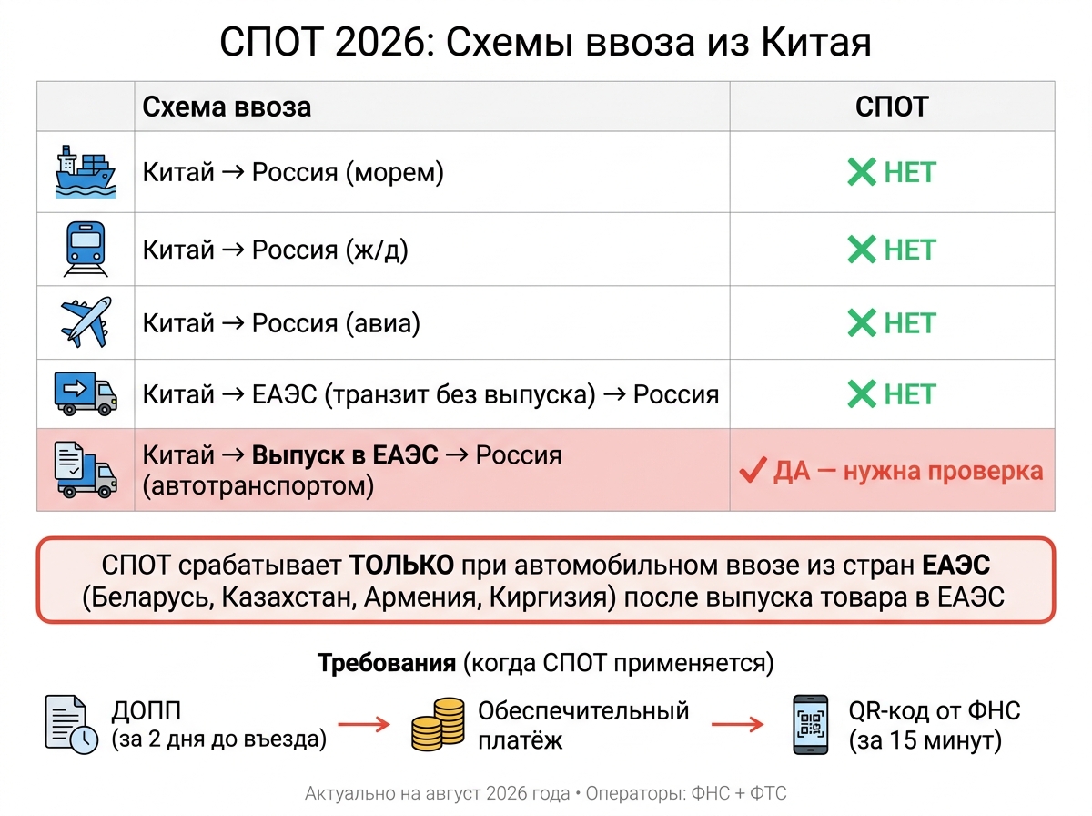 СПОТ 2026: какие схемы ввоза из Китая попадают под систему