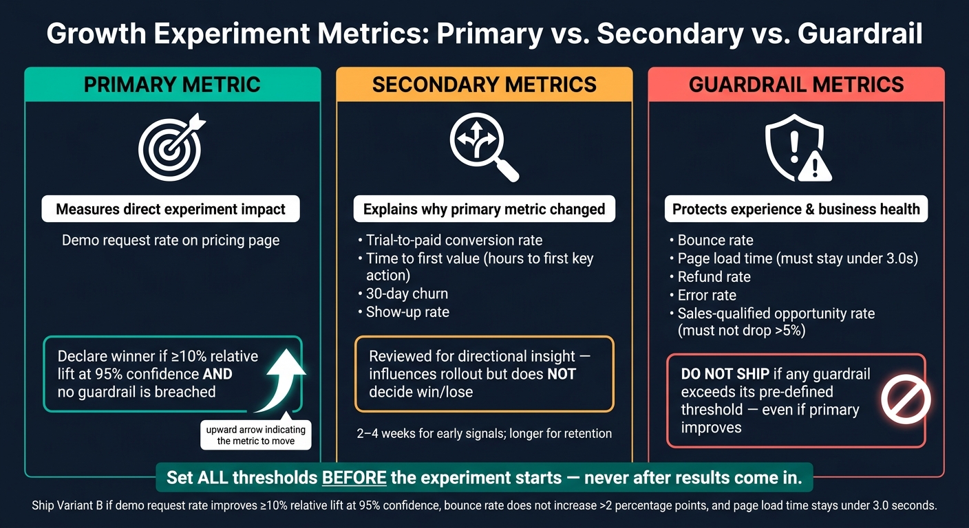 Growth Experiment Metrics: Primary vs Secondary vs Guardrail