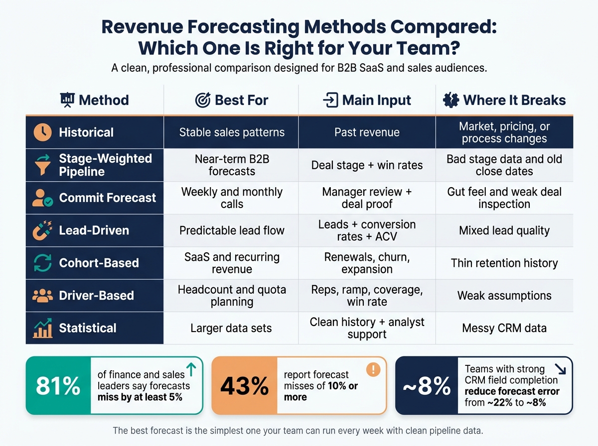 Revenue Forecasting Methods Compared: Which One Is Right for Your Team?