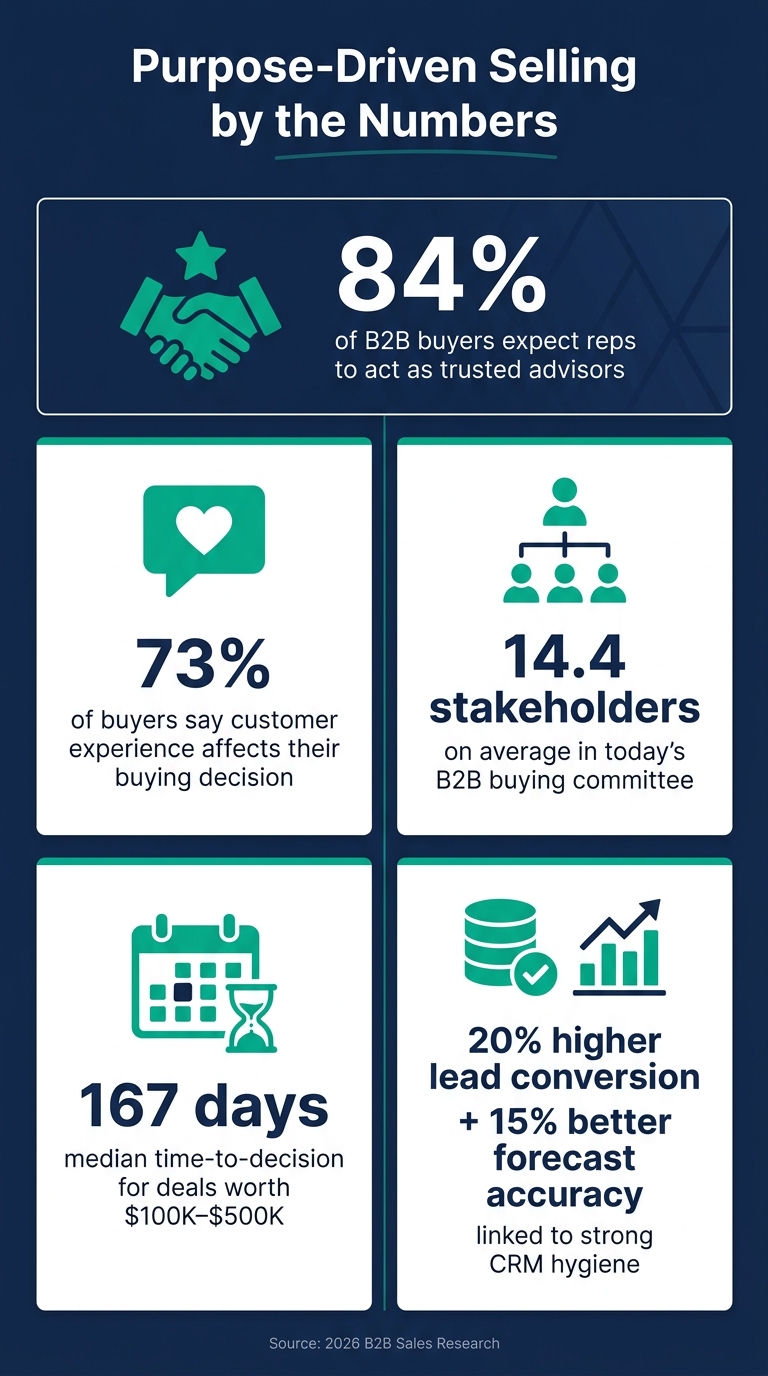 Purpose-Driven Selling: Key Stats Every B2B Sales Rep Needs to Know