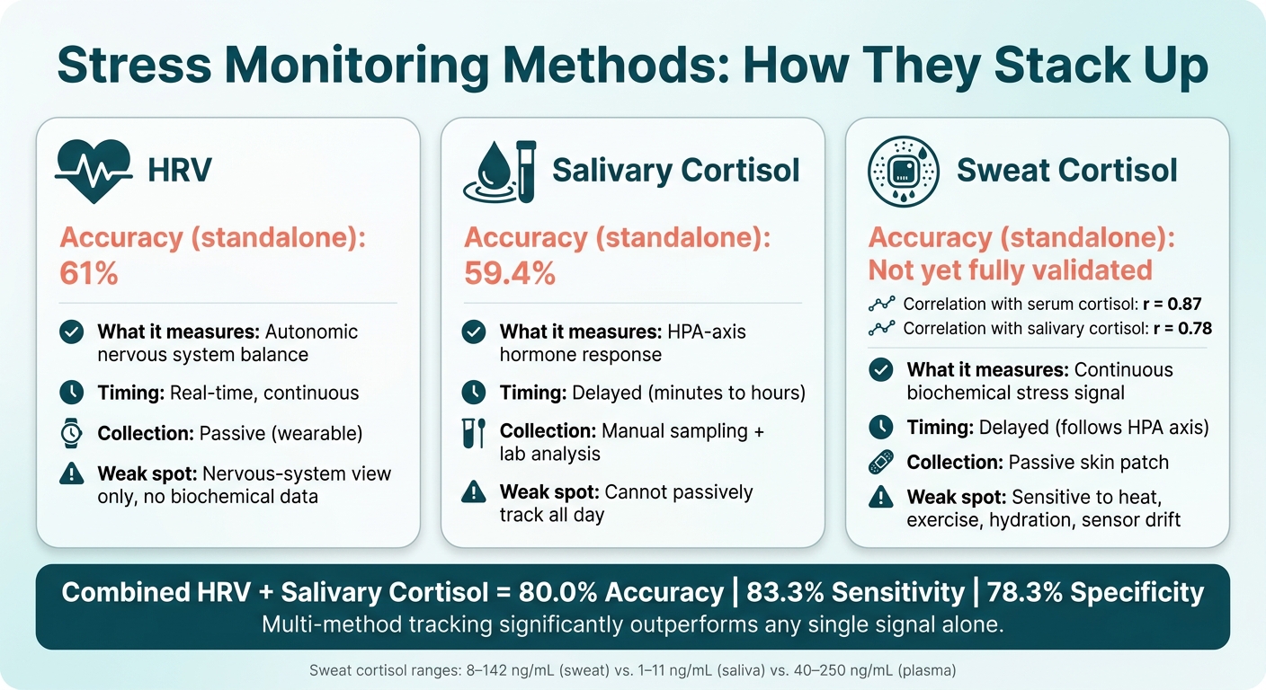 Sweat Sensors vs. Other Stress Tracking Methods: Accuracy & Use Cases
