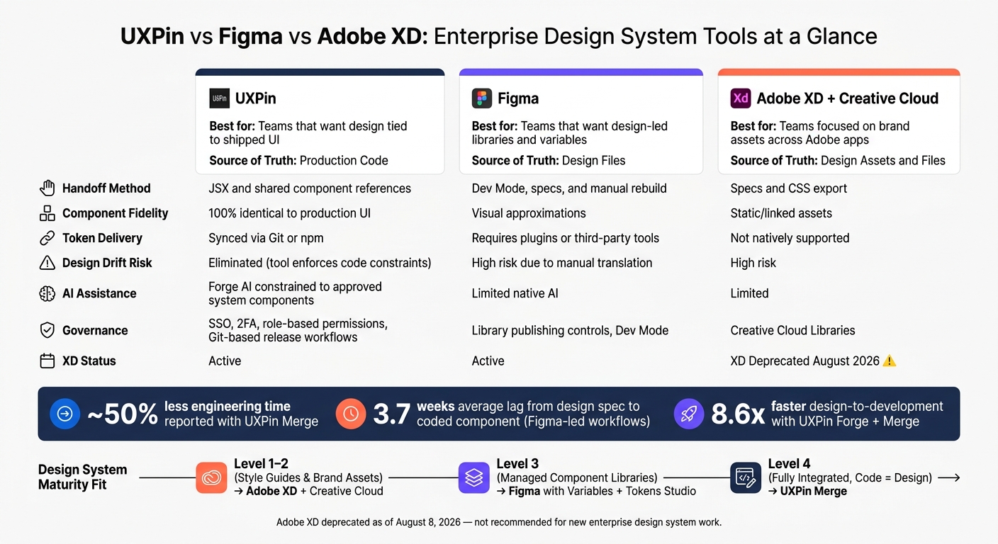 UXPin vs Figma vs Adobe: Enterprise Design System Tool Comparison