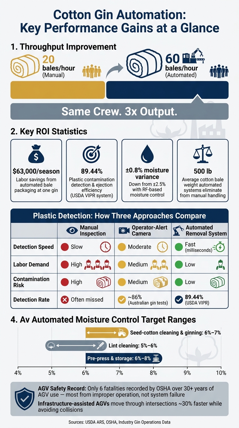 Cotton Gin Automation: Manual vs. Automated Performance Metrics