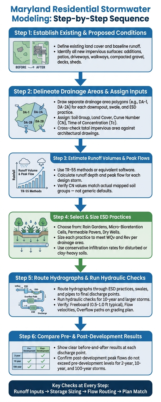 Maryland Residential Stormwater Modeling: Step-by-Step Process