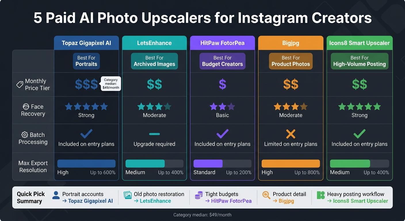 5 Paid AI Photo Upscalers Compared: Price, Output & Best Use Case