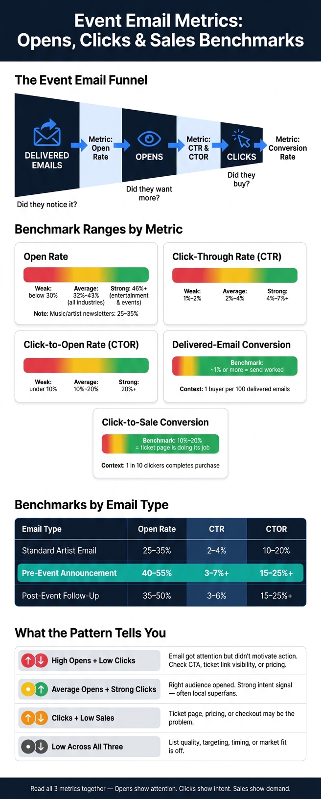 Event Email Metrics: Opens, Clicks & Sales Benchmarks at a Glance