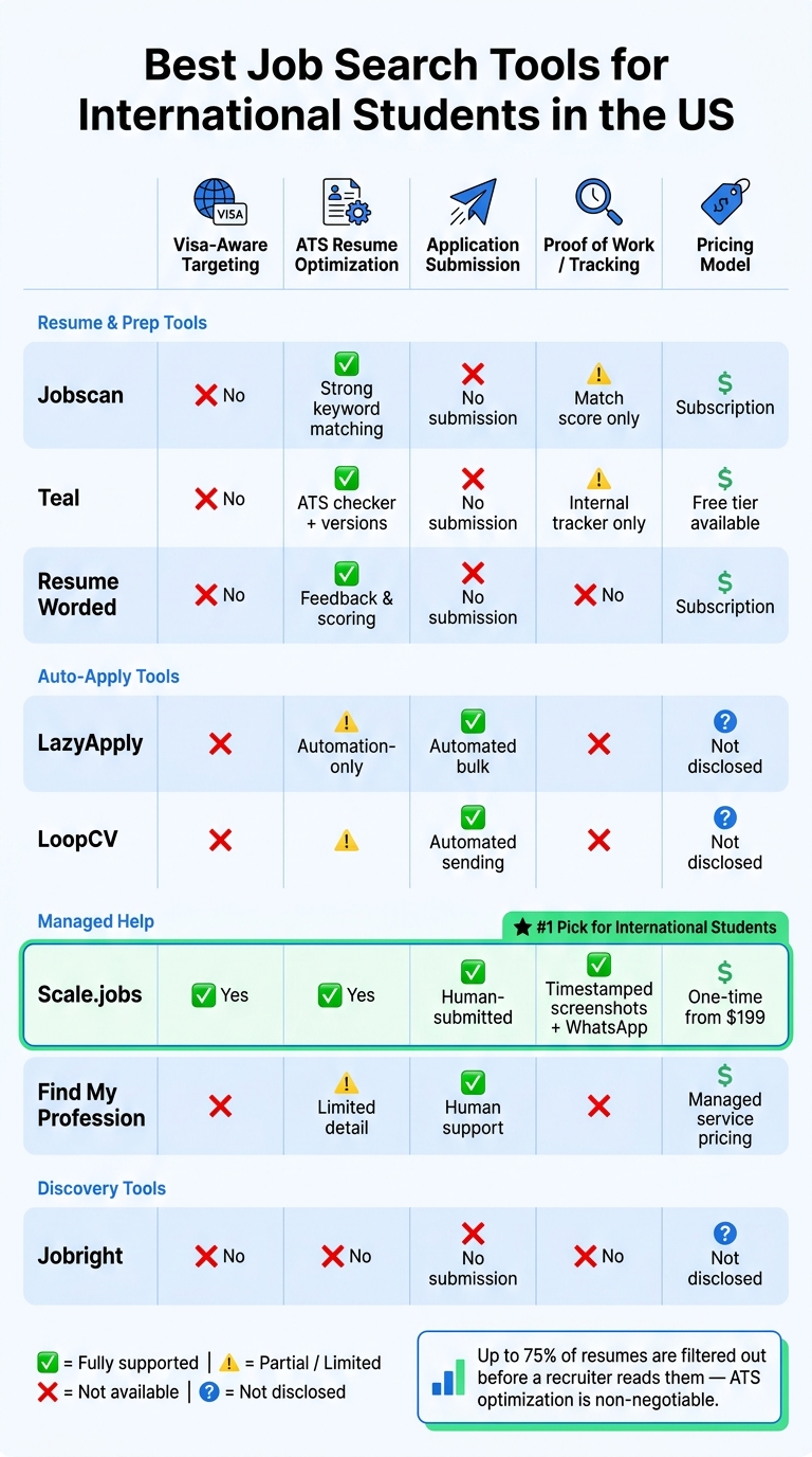 Best Job Search Tools for International Students in the US: Side-by-Side Comparison