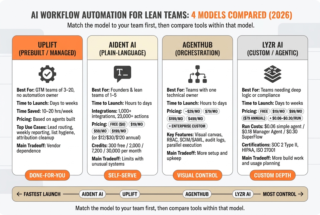 AI Workflow Automation Tools Compared: Uplift vs Aident AI vs AgentHub vs Lyzr AI (2026)