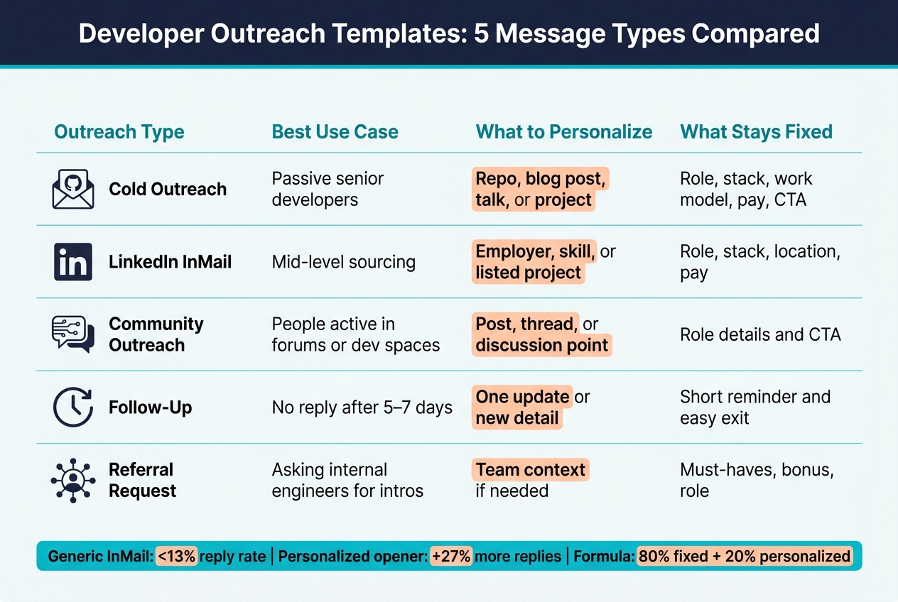 Developer Outreach Templates: 5 Message Types Compared