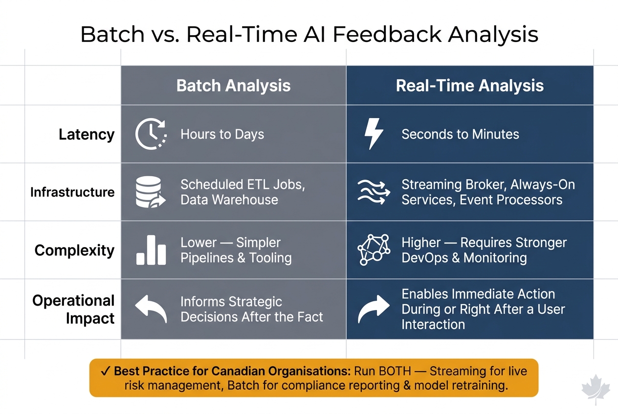 Batch vs. Real-Time AI Feedback Analysis: Key Differences