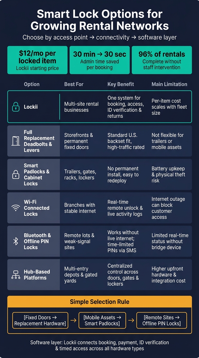 Smart Lock Options for Rental Businesses: Quick Comparison Guide