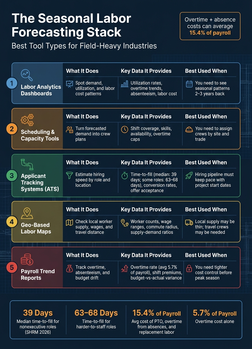 Seasonal Labor Forecasting Tool Stack: 5 Tool Types Compared
