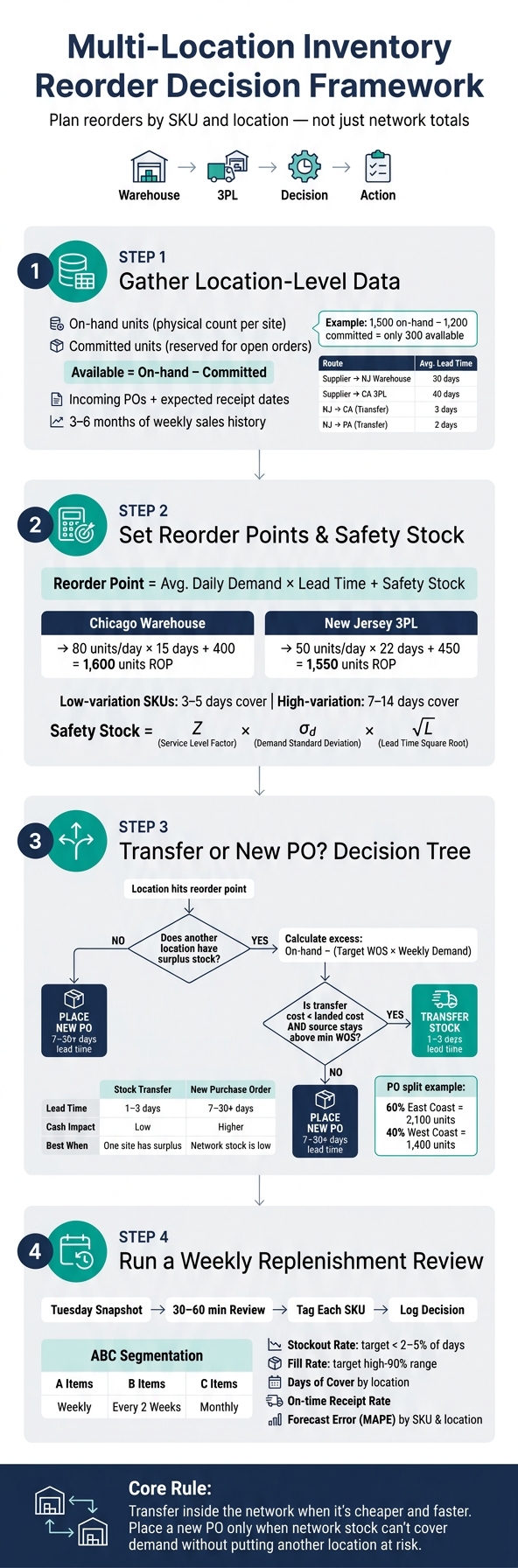 Multi-Location Inventory Reorder Decision Framework