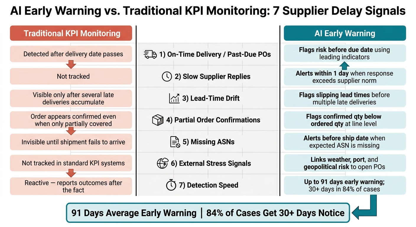 AI Early Warning vs. Traditional KPI Monitoring: 7 Supplier Delay Signals