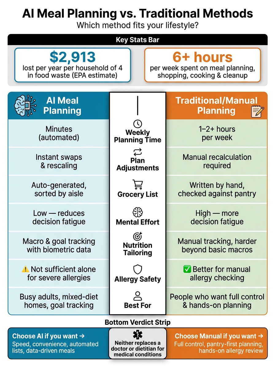 AI Meal Planning vs Traditional Methods: Side-by-Side Comparison
