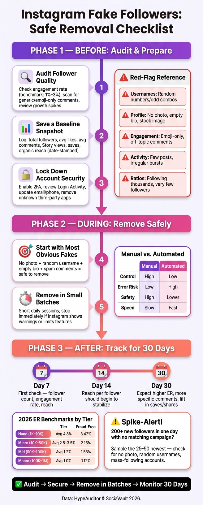 Instagram Fake Followers: Safe Removal Checklist (Step-by-Step)