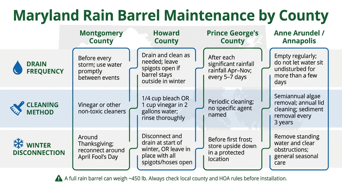 Maryland Rain Barrel Maintenance by County: Quick Reference Guide