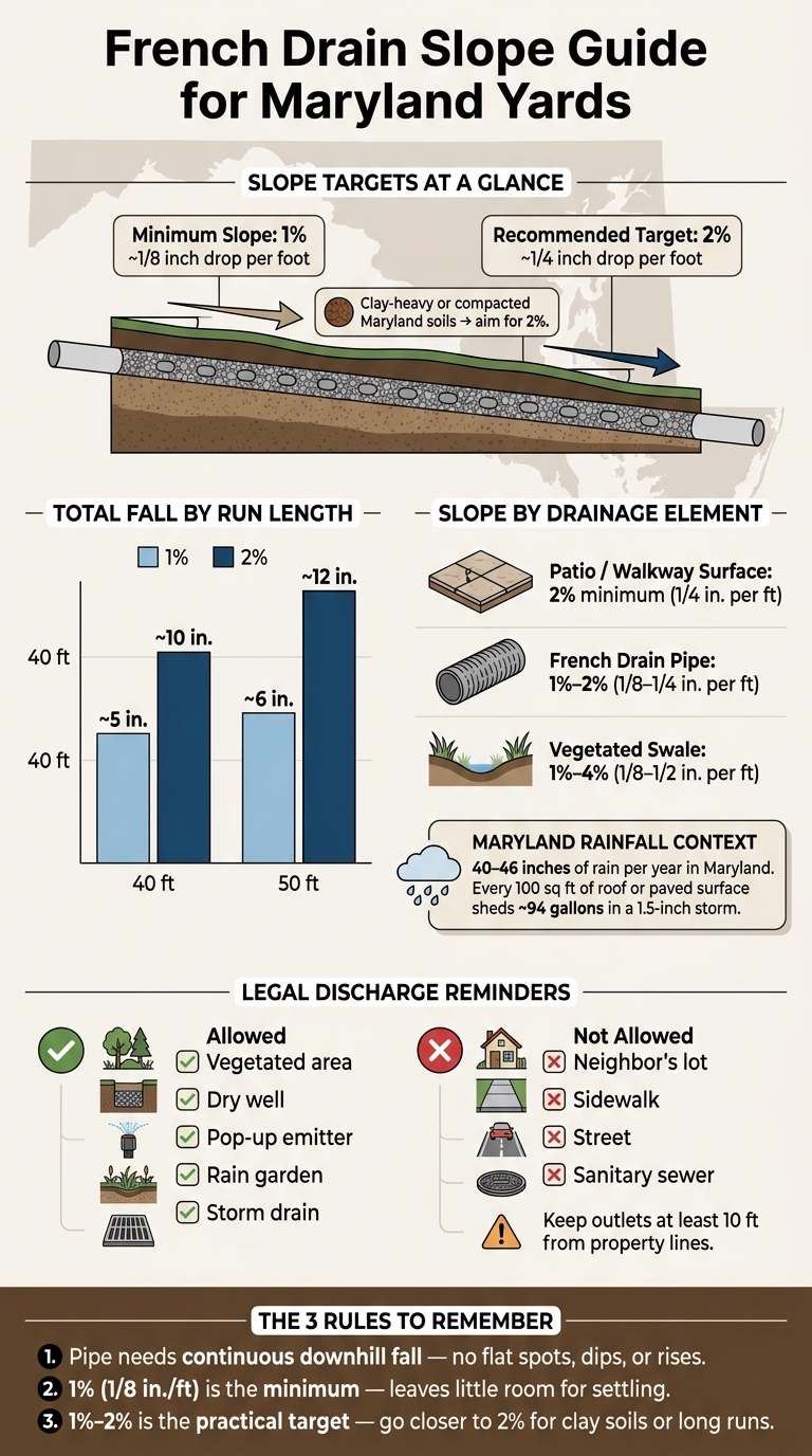 French Drain Slope Guide: Key Measurements for Maryland Yards