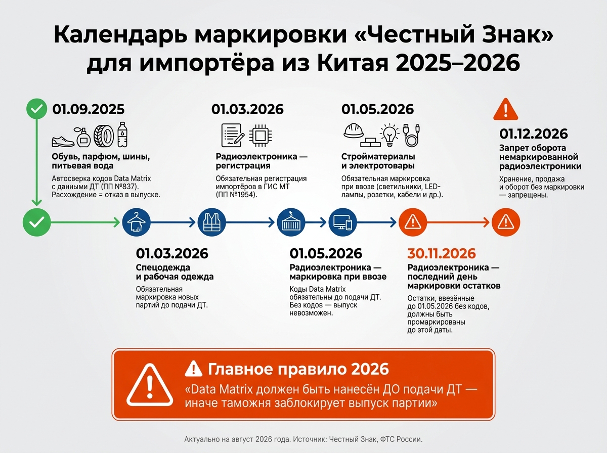 Календарь маркировки «Честный Знак» для импортёра из Китая 2025–2026