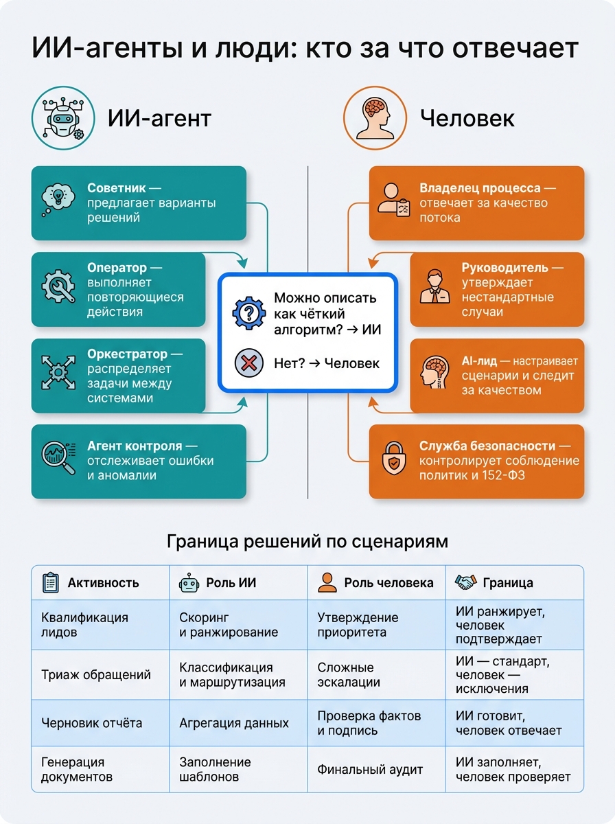 ИИ-агенты vs Люди: роли, задачи и границы решений