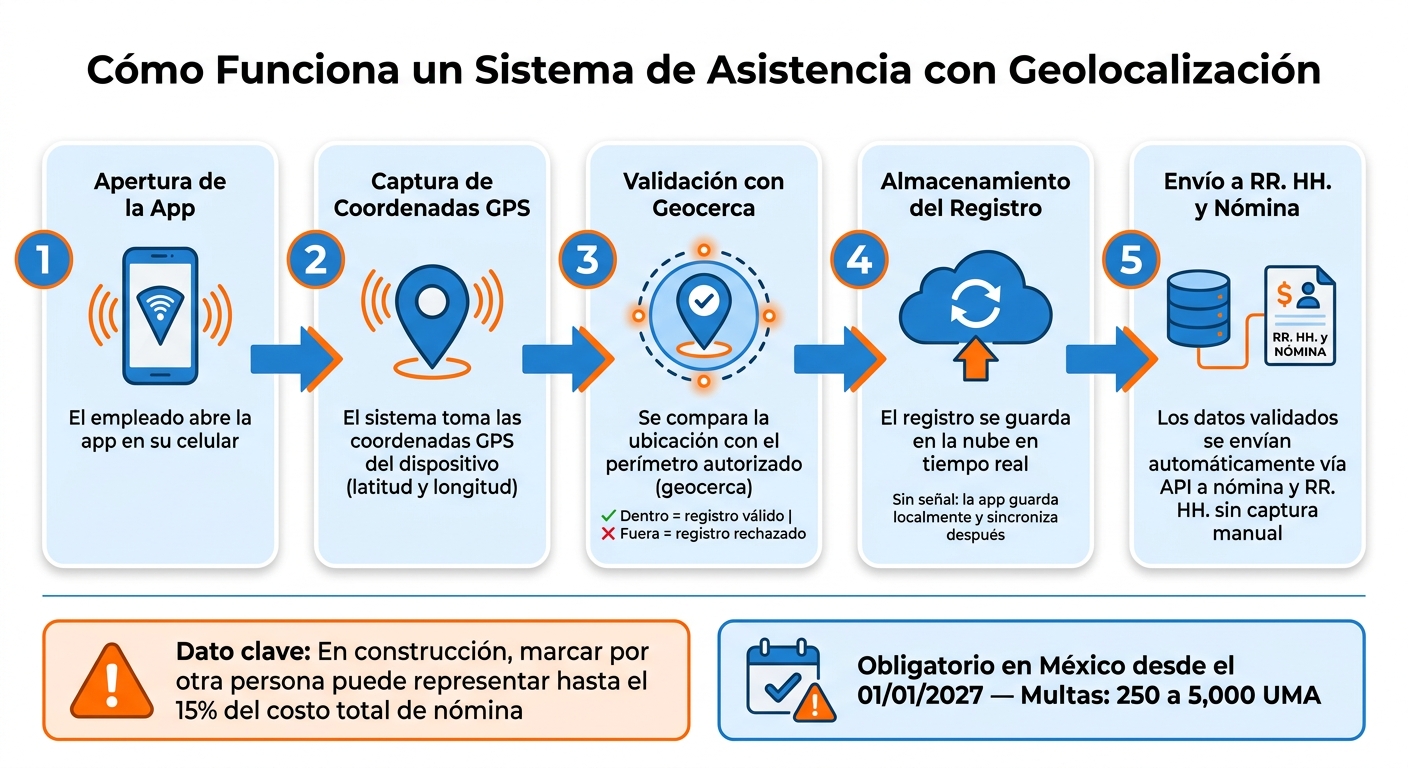 Cómo Funciona un Sistema de Asistencia con Geolocalización