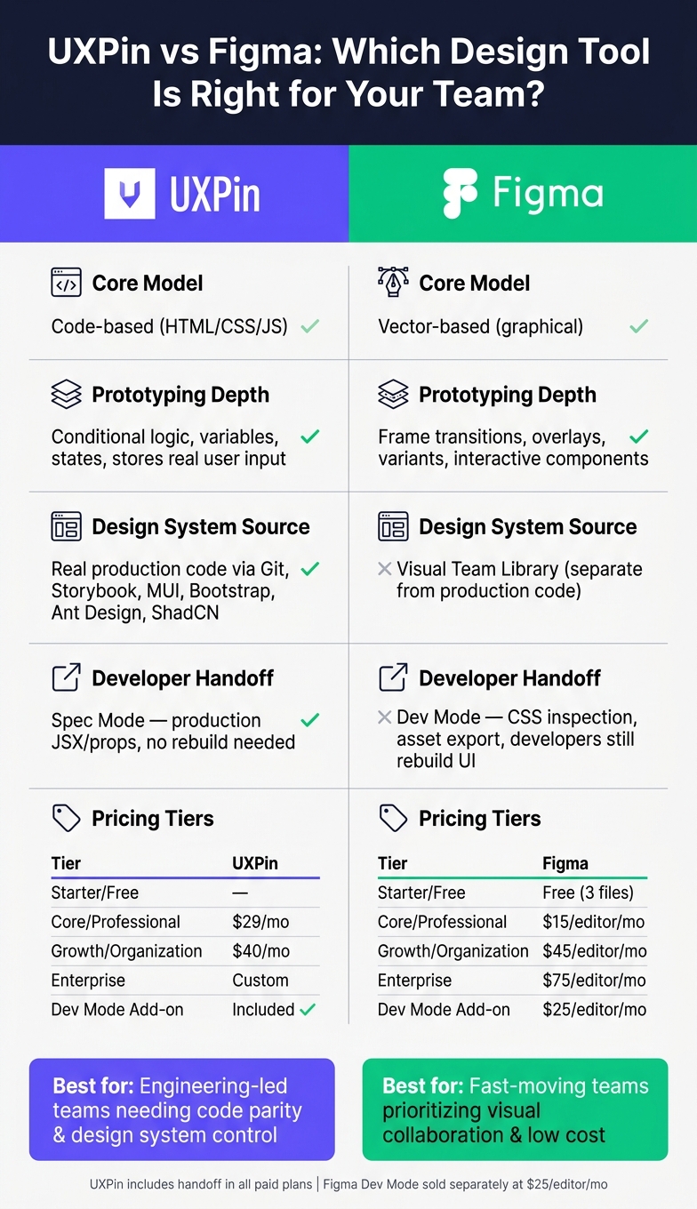 UXPin vs Figma: Features & Pricing Comparison 2024