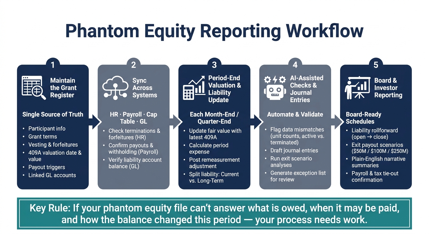 Phantom Equity Reporting Workflow: From Grant Register to Board-Ready Schedules