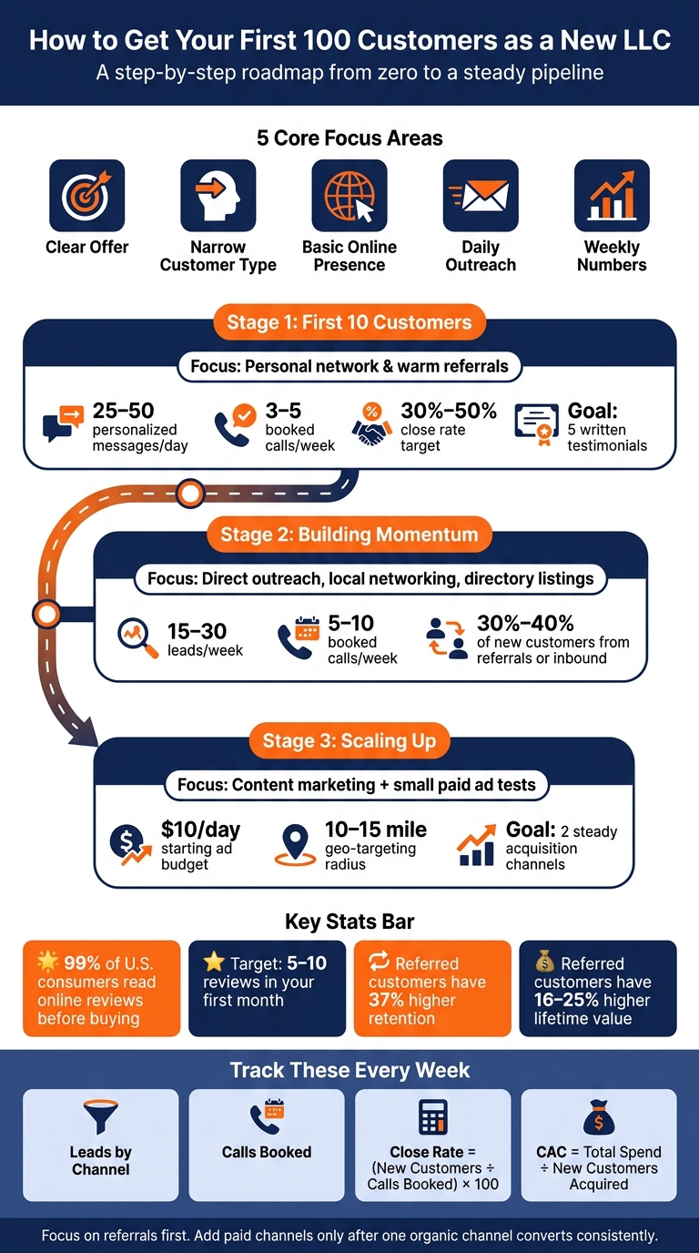 How to Get Your First 100 Customers as a New LLC