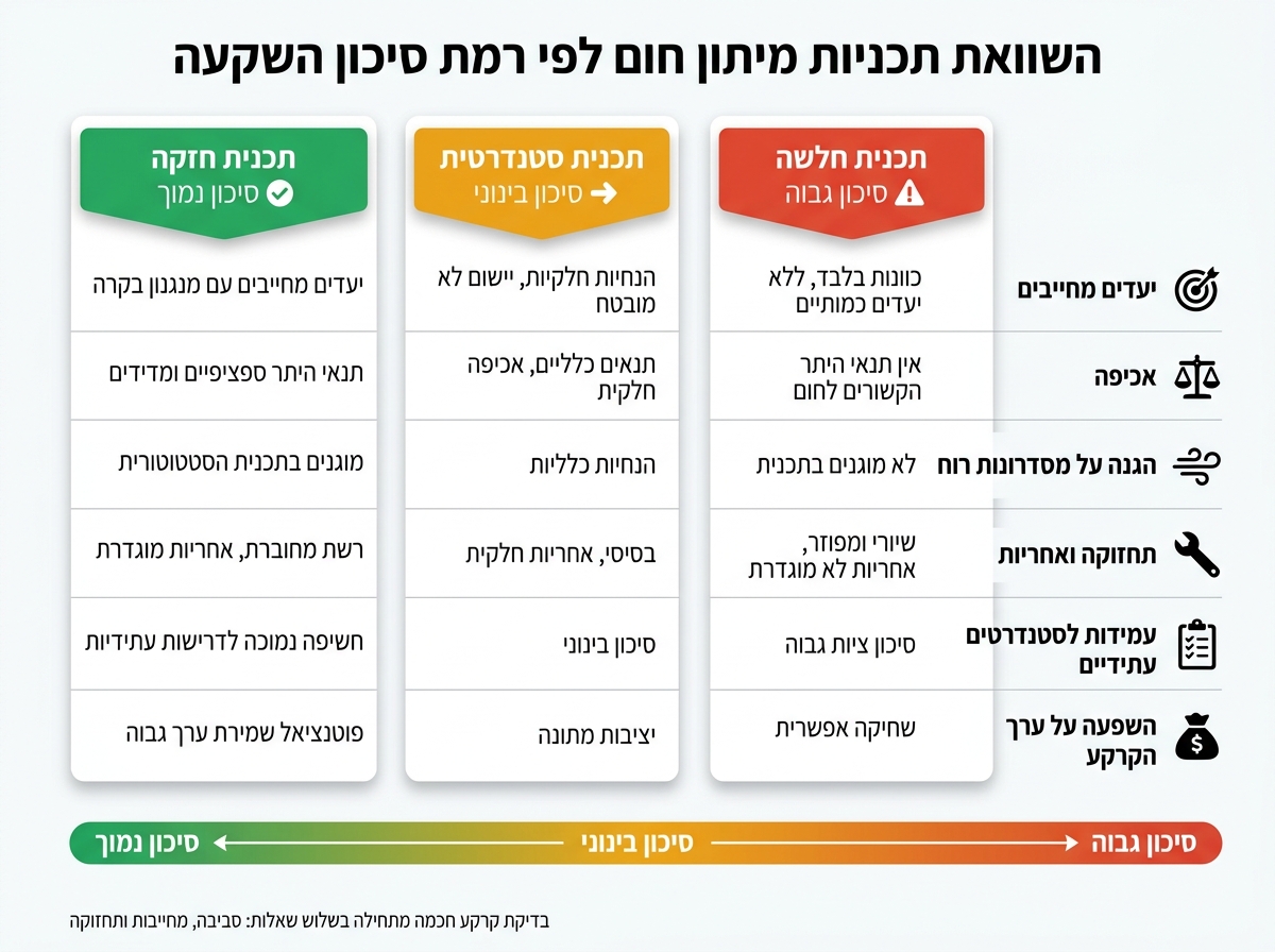 השוואת תכניות מיתון חום: חלשה vs. סטנדרטית vs. חזקה