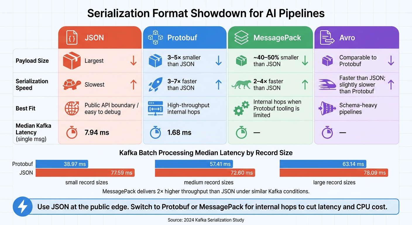 Serialization Formats Compared: JSON vs Protobuf vs MessagePack vs Avro