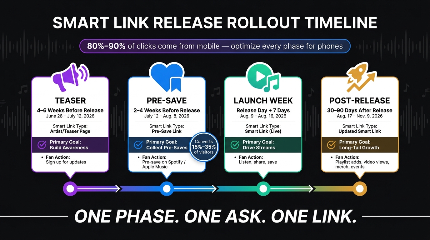 Smart Link Release Rollout Timeline: From Teaser to Post-Release