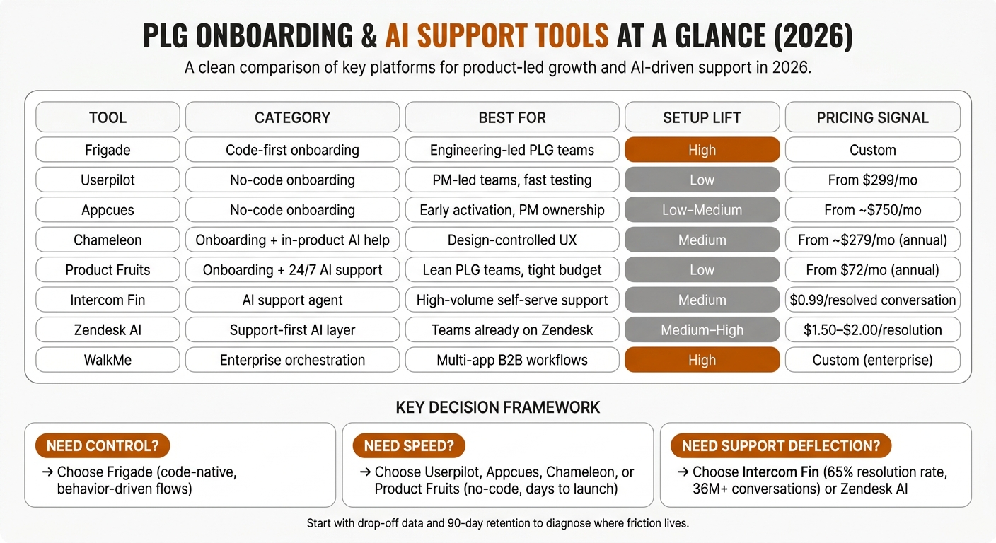 PLG Onboarding & AI Support Tools Compared: Pricing, Setup & Best Fit (2026)