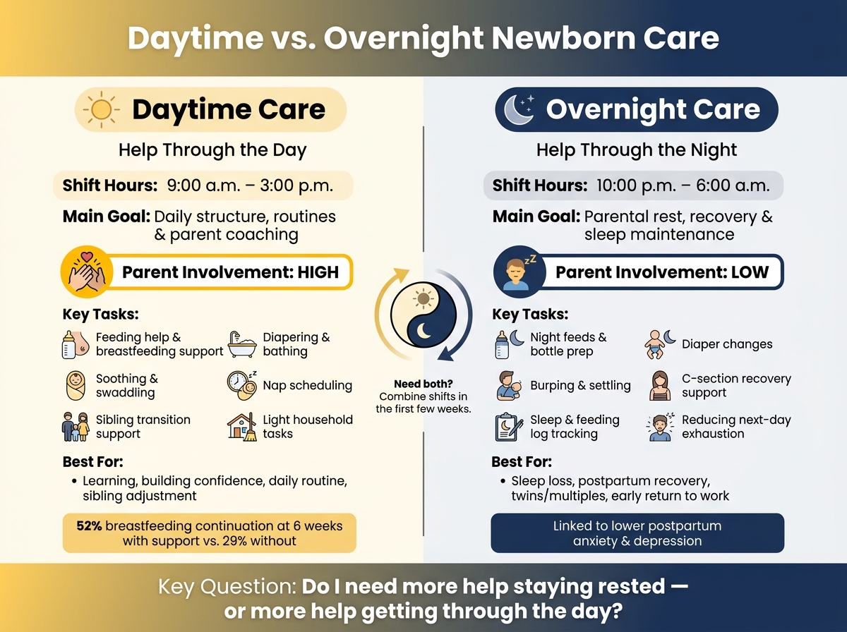 Daytime vs. Overnight Newborn Care: Side-by-Side Comparison