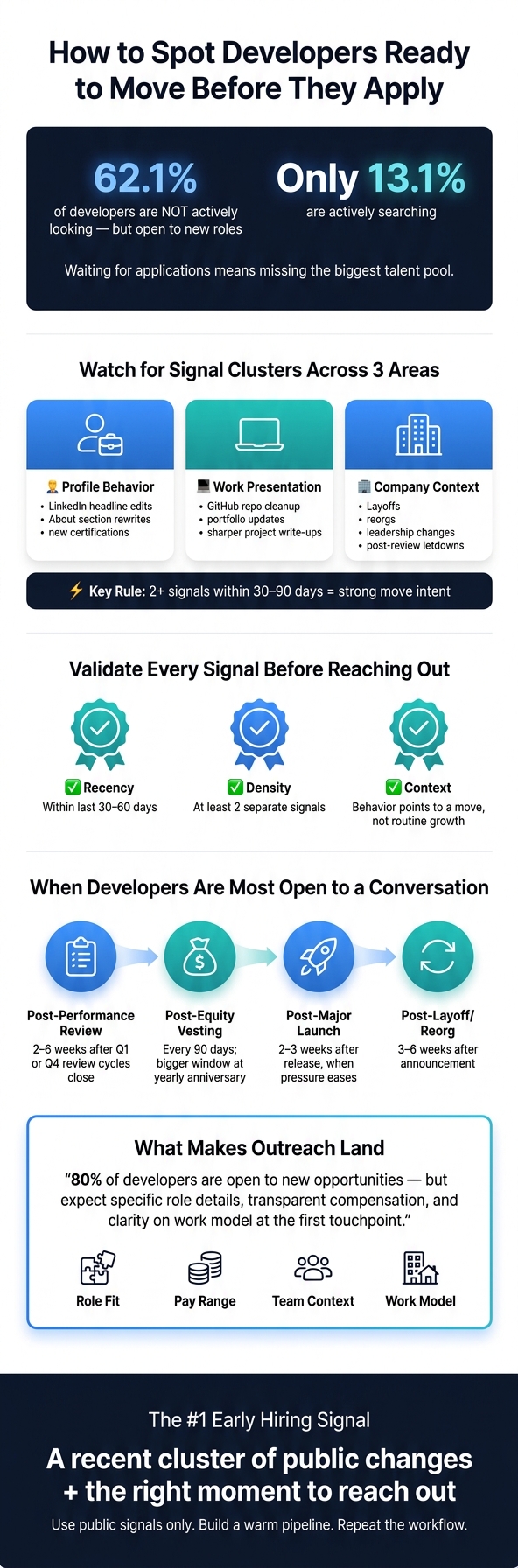 How to Spot & Recruit Passive Developers Before They Apply