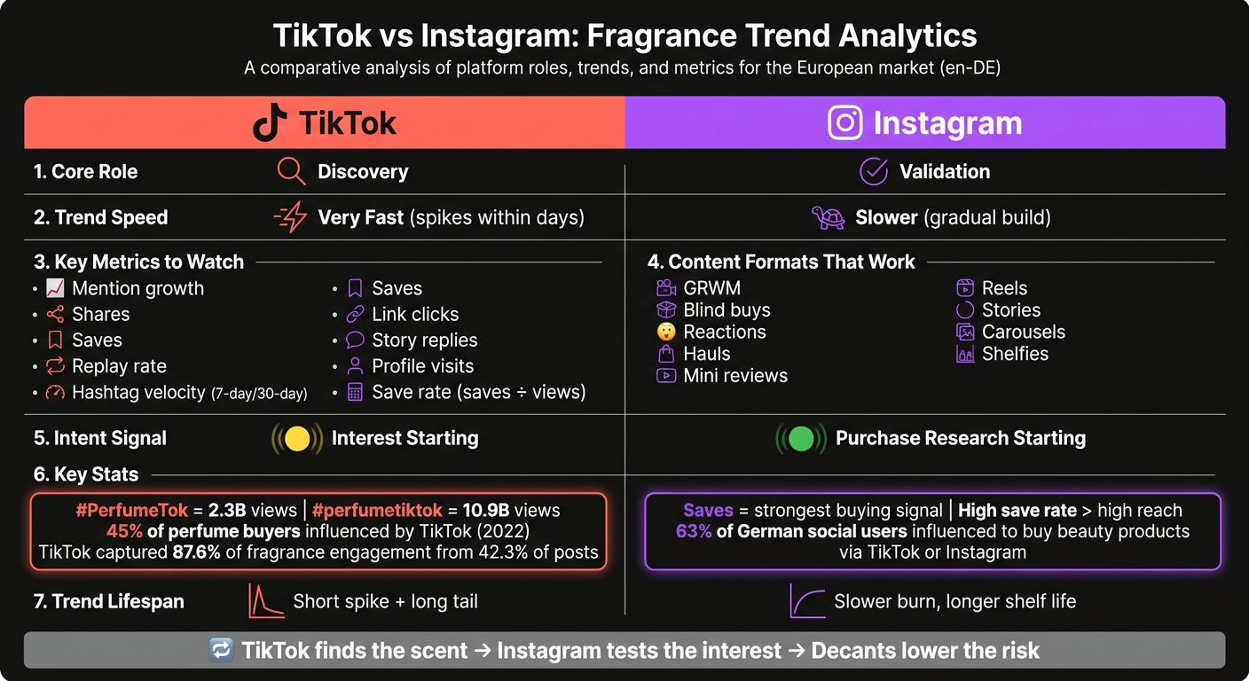 TikTok vs Instagram for Fragrance Trends: Platform Comparison
