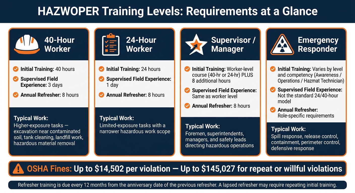 HAZWOPER Training Levels: Requirements at a Glance