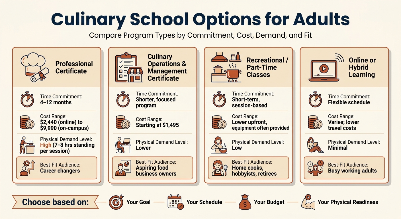Culinary School Options for Adults: Programs, Costs & Time Compared