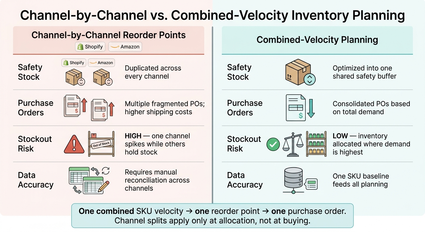 Channel-by-Channel vs. Combined-Velocity Inventory Planning