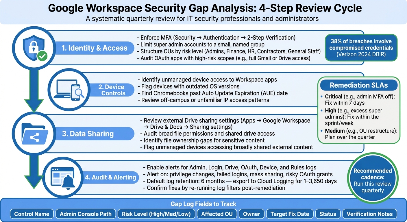 Google Workspace Security Gap Analysis: 4-Step Review Cycle