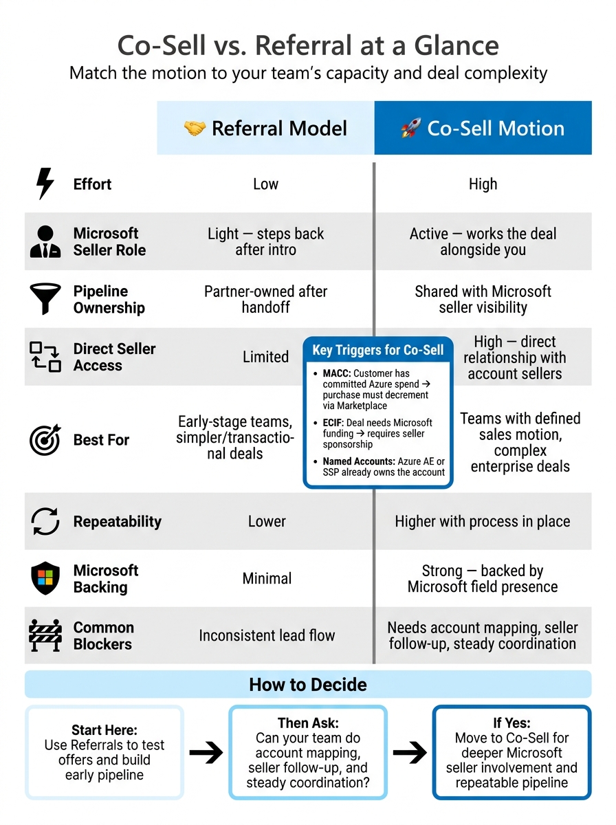 Co-Sell vs. Referral: Microsoft Partner Sales Model Comparison