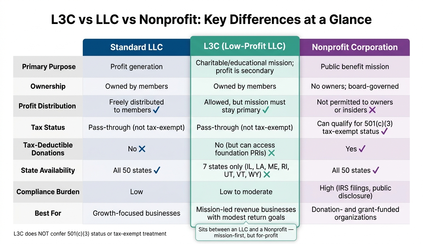 L3C vs LLC vs Nonprofit: Key Differences at a Glance